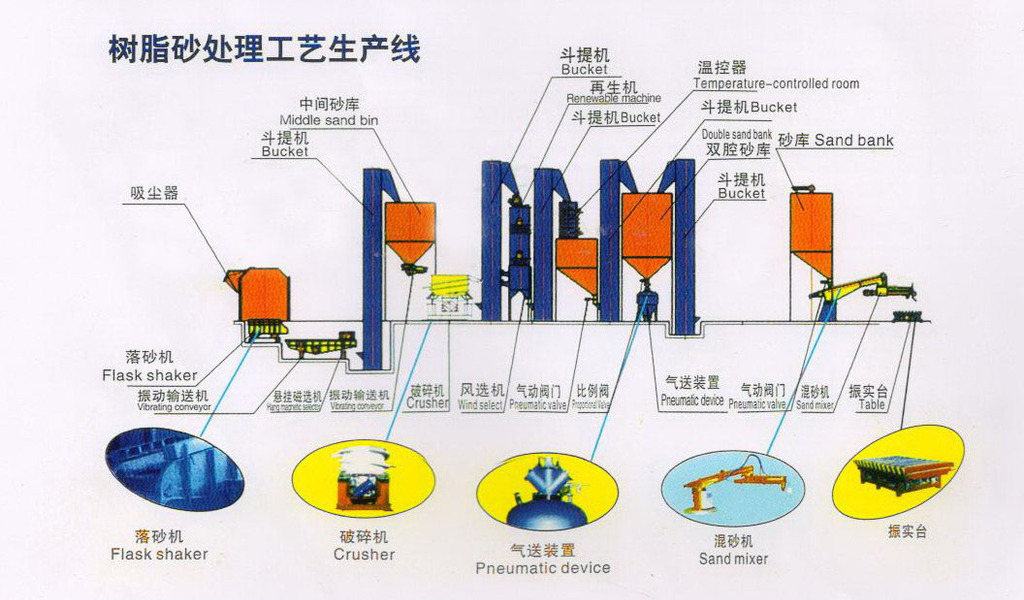 树脂砂生产线工艺流程图
